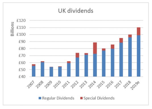 UK dividend growth continues, but for how long? - Chase de Vere