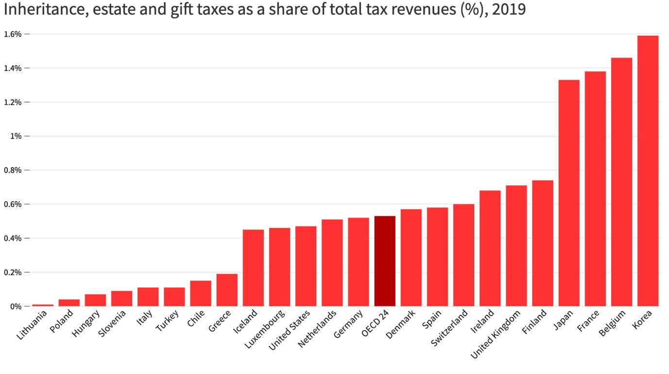 The OECD joins the inheritance tax debate - Chase de Vere