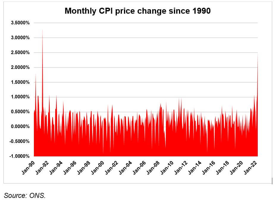 In April, UK inflation reached a level not seen since the early 1980s – many people’s entire adult lives