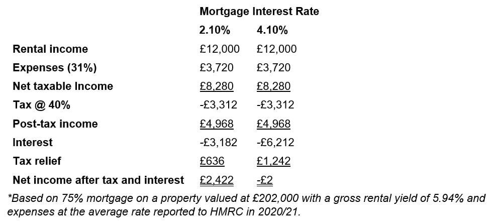 Buy-to-let tax changes bite with rising interest rates Changes to tax rules made some years ago could soon inflict financial pain as interest rates rise.